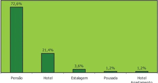Gráfico 6 - Tipologia de Estabelecimentos Hoteleiros da Região Oeste (2008 