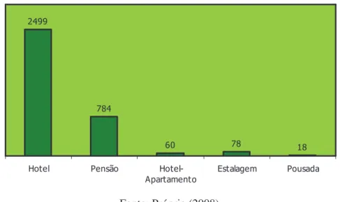 Gráfico 11 - Capacidade (número de camas) dos Estabelecimentos Hoteleiros, por tipologia  (2008)       +RWHO 3HQVmR +RWHO $SDUWDPHQWR (VWDODJHP 3RXVDGD Fonte: Própria (2008)