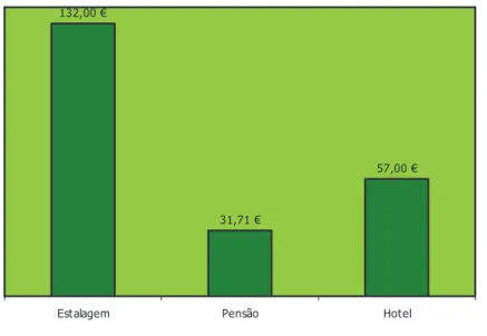 Gráfico 13 - Preço Médio (Quarto Single, Época Baixa), por noite, nos estabelecimentos  hoteleiros da Região Oeste (2008) 