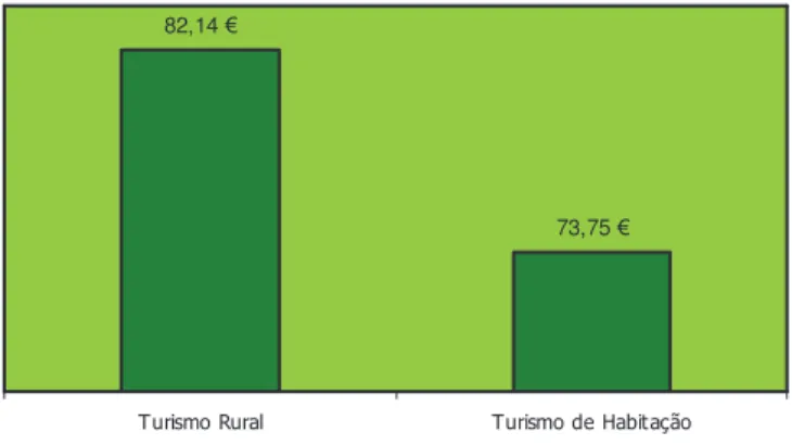 Gráfico 16 - Preço Médio (Quarto Duplo, Época Baixa), por noite, no Turismo em Espaço  Rural da Região Oeste, por Concelhos (2008) 