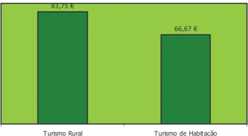 Gráfico 19 - Preço Médio (Quarto Single, Época Alta), por noite, no Turismo em espaço  Rural da Região Oeste (2008) 