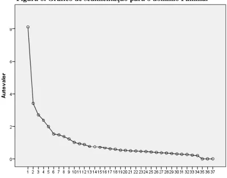 Figura 6. Gráfico de sedimentação para o domínio Família. 