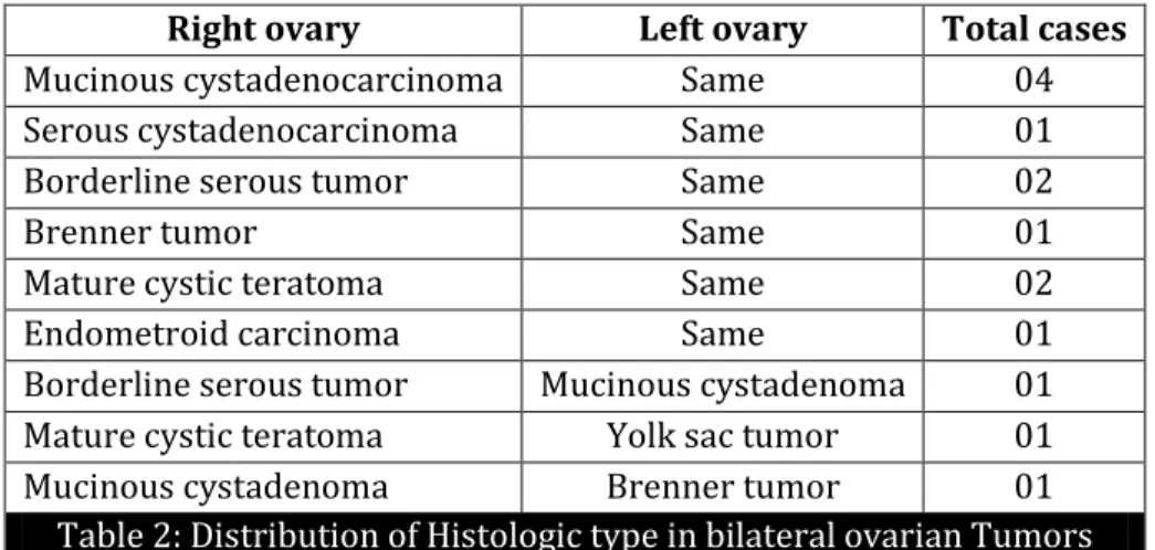 Table 2: Distribution of Histologic type in bilateral ovarian Tumors 