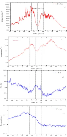 Fig. 1. The diurnal course of meteorological parameters (a) Global Horizontal Irradiance, (b) Temperature, (c) Relative Humidity and (d) Pressure, during 29 March 2006, at Thission station, Athens (National Observatory of Athens).