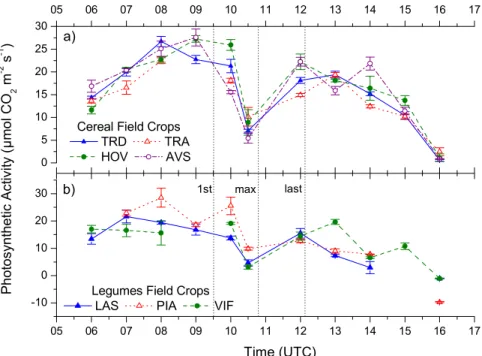 Fig. 2. Diurnal changes in CO 2 assimilation rate (µmol CO 2 m −2 s −1 ), of four cereals and three leguminous species during 29 March 2006 eclipse, at AUA experimental field (TRD- Tr