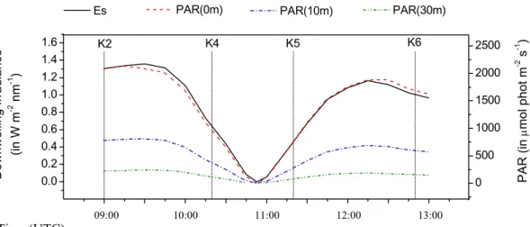 Fig. 3. (Left axis) Change in measured downward surface irradiance (in W m −2 nm −1 ) at 550 nm during the eclipse event (solid line)