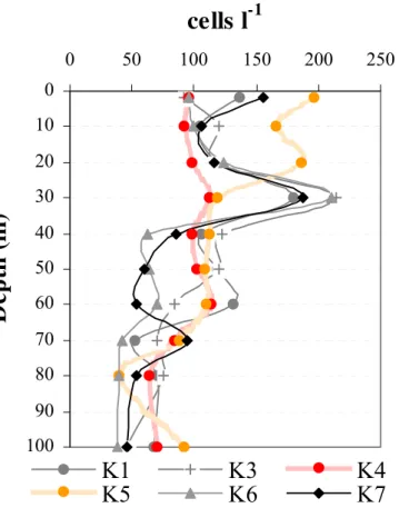 Fig. 5. Vertical distribution (abundance l −1 ) of ciliates during di ff erent sampling hours