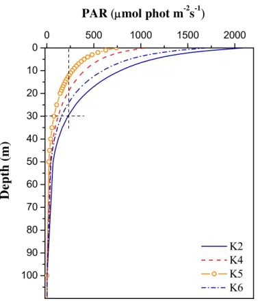 Fig. 6. Vertical profiles of PAR during di ff erent sampling hours. The exact time of casts K2, K4, K5 and K6 is shown in Fig