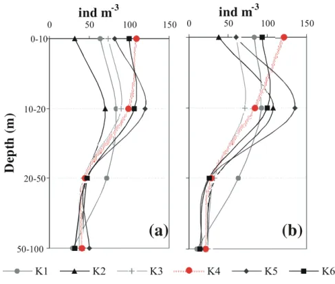 Fig. 7. Vertical distribution (abundance m −3 ) of (a) copepods and (b) other mesozooplankton taxa during di ff erent sampling hours