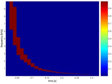 Fig. 1. Normalized reference whistler used for daytime cases. See the text for more details.