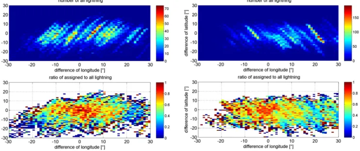 Fig. 5. Top: number of all lightning detected by the EUCLID net- net-work as a function of longitudinal and latitudinal difference  be-tween the magnetic footprint and locations of lightning