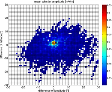 Fig. 7. Mean whistler amplitude as a function of lightning current and distance between the reference point and locations of lightning for daytime cases.