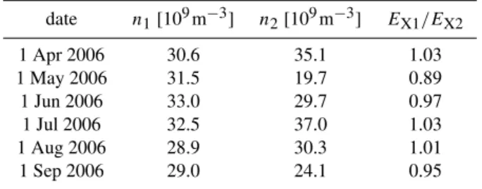 Table 2. Characteristic plasma densities obtained from the IRI 2007 model at altitude 660 km over the middle Europe and corresponding ratios of the calculated electric field intensities (index 1 refers to daytime cases, 2 to nighttime cases).