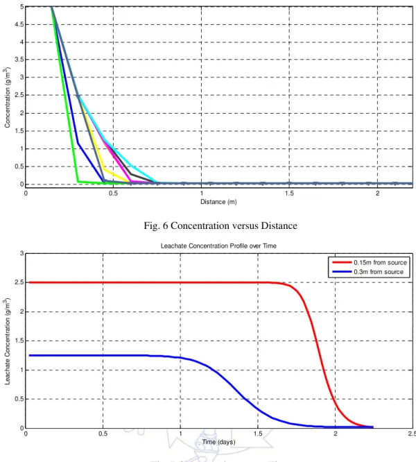 Fig. 7 Concentration versus Time 