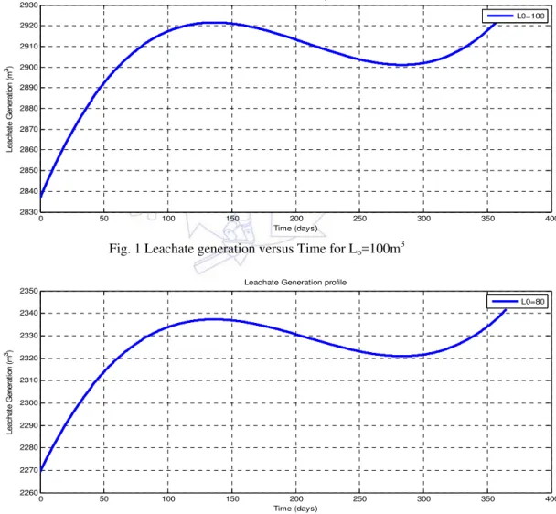Fig. 2 Leachate generation versus Time for L o =80m 3 