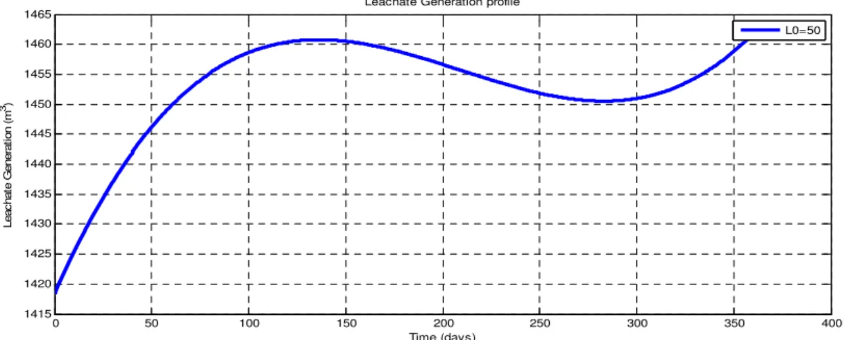 Fig. 3 Leachate generation versus Time for L o =50m 3 