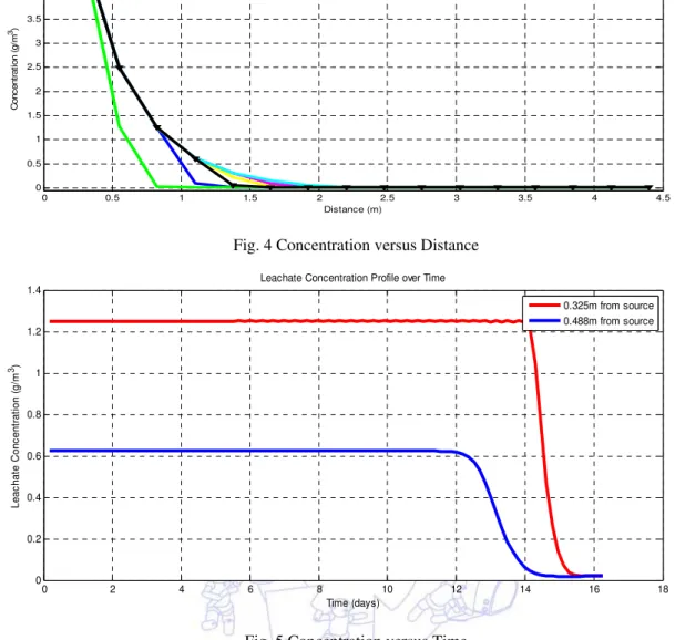 Fig. 5 Concentration versus Time  CASE 2: For One-Dimensional Flow Considering the Effect of Gravity 