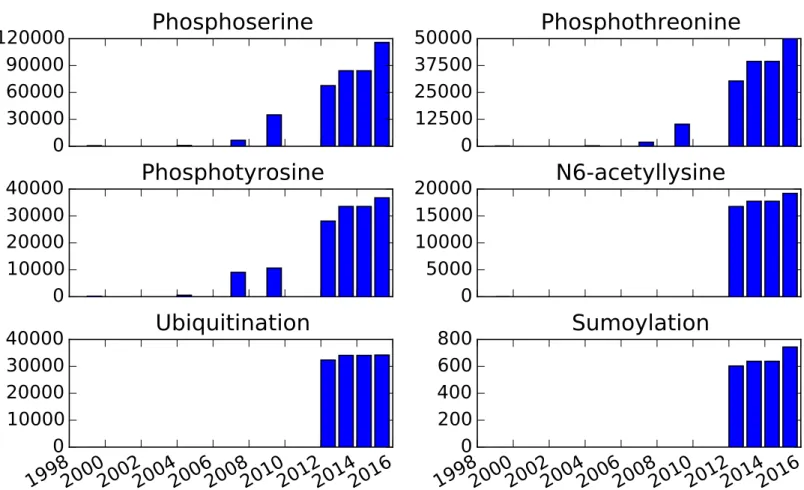 Fig 2. Growth of identified human PTMs across time. Data is based on PhosphoBase publications in 1999 [25] and 2004 [26] and PhosphoSite [27]