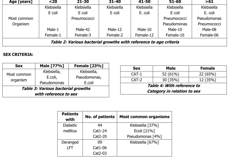 Table 4  shows bacterial growth with reference to DM,  Deranged LFT &amp; RFT &amp; in HIV patients