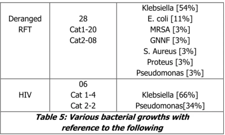 Table 5: Various bacterial growths with   reference to the following