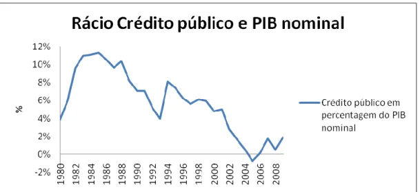 Gráfico 2: Crédito Público em percentagem do PIB nominal (1980 – 2009) 