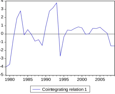 Gráfico 3:Desvios da relação de Cointegração 