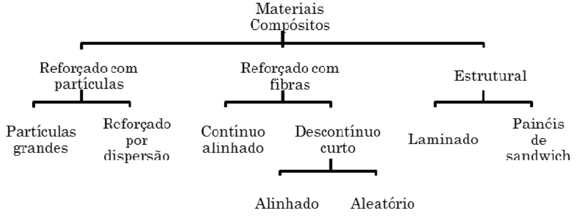 Figura 3 - Classificação dos vários tipos de compósito (adaptado de [10]) 