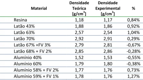 Tabela 5 - Valores de densidade teórica e experimental, referentes aos diferentes compósitos com diferentes frações  mássicas (V m ) de partículas de latão e alumínio e fibra de vidro (FV)