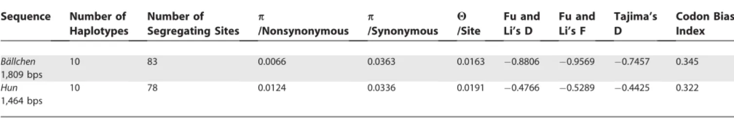 Table 2. McDonald-Kreitman Tests for Pooled and Hun-Only Data