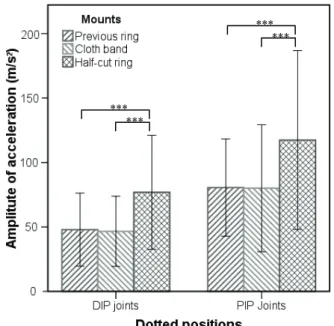 Fig. 6 shows the mean of the amplitude of acceleration of  the index finger (AI1) as a function of the mount and dotted  position