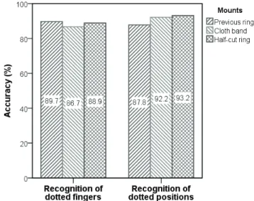 Fig. 15.  Accuracies of recognition of dotted fingers and positions. 