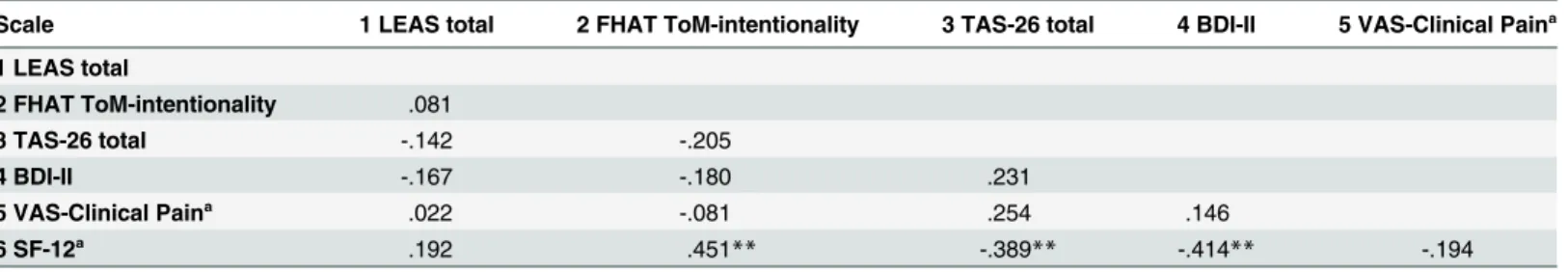 Table 3. Associations between measures of ToM, Emotional Awareness, and clinical parameters within the patient group.