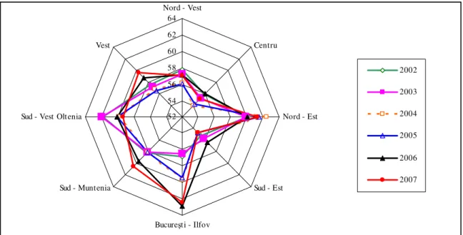 Figure 3 Employment paths on major development regions of Romania during 2002-2007 