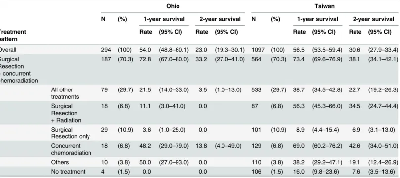 Table 2. Survival Rates stratified by treatment pattern for Patients Diagnosed with the High Grade Glioma in Ohio and Taiwan.