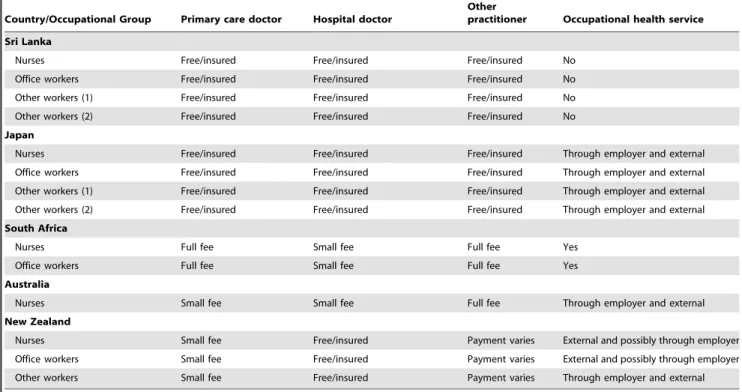 Table 8 shows the proportions of participants who were aware of a term such as ‘‘repetitive strain injury’’ (‘‘RSI’’), ‘‘work-related upper limb disorder’’ (‘‘WRULD’’) or ‘‘cumulative trauma syndrome’’ (‘‘CTS’’), and also the proportions who knew someone e