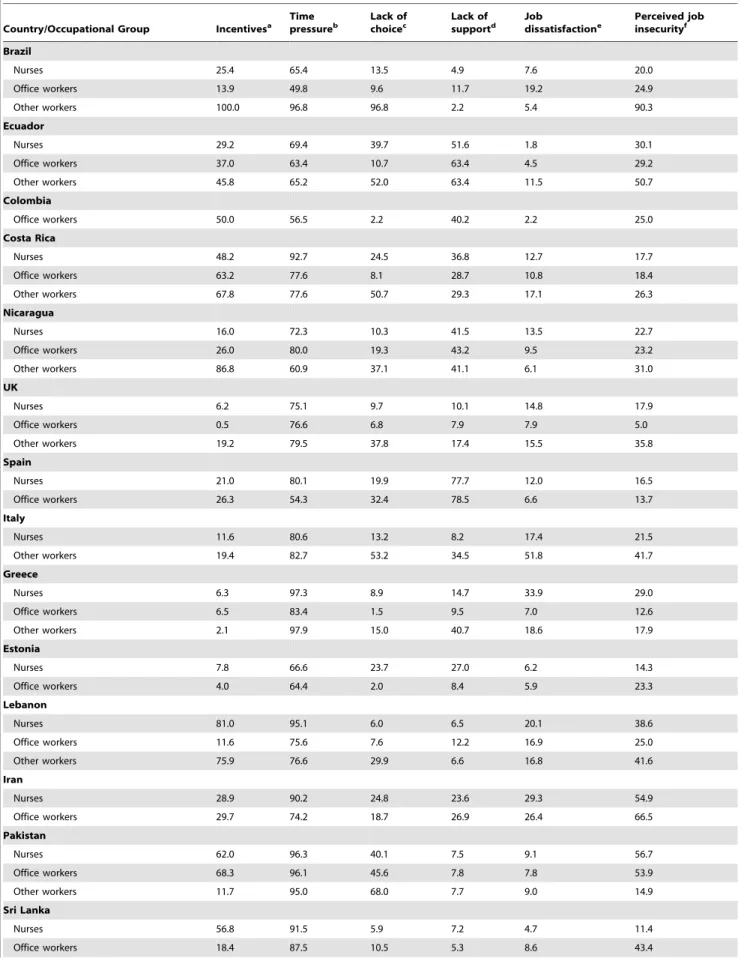 Table 7. Psychosocial aspects of work – prevalence (%) by occupational group.