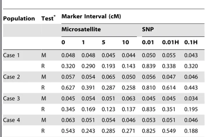 Table 2. Power in various samplings for a trait locus with 50% heritability.