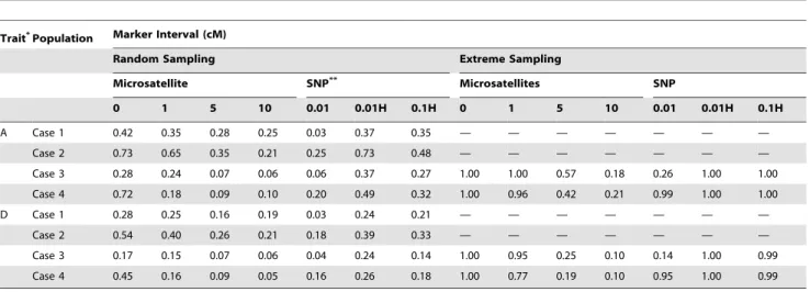 Table 3. Power in various samplings for a trait locus with 10% heritability.