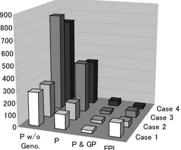 Figure 3. The numbers of individuals needed to detect the trait locus with 80% power with each scenario by the FPL method and by a standard pedigree-based linkage mapping method (SOLAR)