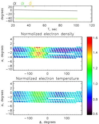 Fig. 15. Map of plasma parameters in (φ, α) coordinates for Case 3. The format is the same as in Fig