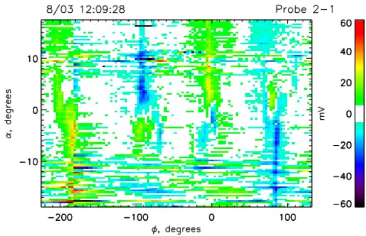 Fig. 16. (φ, α) map of disturbances in the EMMA probes potentials fo Case 4. Broad smooth increases are evident at −180 ◦ when probe 1 is ahead of the satellite, and at 90 ◦ , when probe 2 is ahead of the satellite