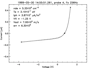 Fig. 2. An example of a multiple EMMA sweep. The upper panel presents the bias current versus sample number, going down and up between −0.2 and 0.4 µA twice; the lower panel shows the  mea-sured probe potentials for the same samples