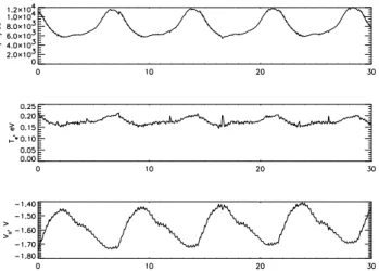 Fig. 13. Map of plasma parameters derived from the sweep mea- mea-surements for Case 2 in (φ, α) coordinates