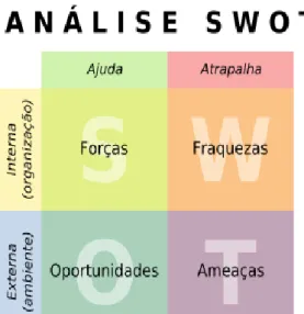 Ilustração 1- Modelo de Análise SWOT 