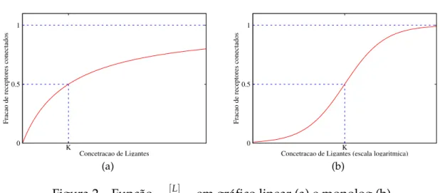 Figura 2 – Função ([ L [ ]+ L ] K ) em gráfico linear (a) e monolog (b).