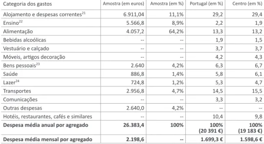 Tabela 19. Quadro comparativo da despesa total anual média do agregado  familiar dos funcionários e das famílias portuguesas