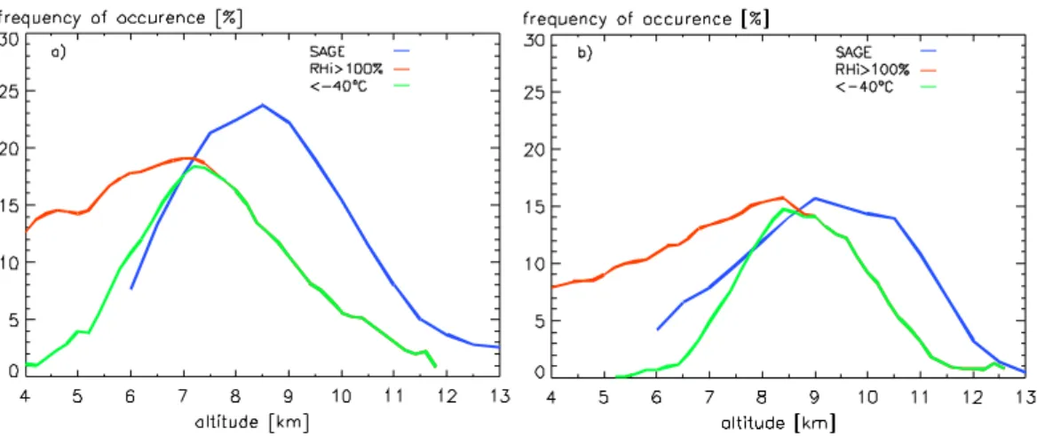 Fig. 9. Mean frequency distribution of all ice-supersaturation layers obtained by the radiosondes (red line) and ice-supersaturation layers when the temperature is below −40 ◦ C (green line)