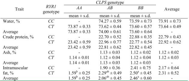 Table 1 shows the number of pigs and the frequency of  particular  genotypes  at  CLPS  and  RYR1  genes