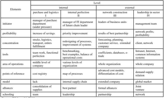 Table 3. 4-level model of supply chain development according to Ch.C. Poiriera Tabela 3