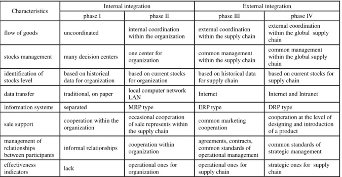 Table 5. Dobrzynski's  four-level model of the development of the supply chain  Tabela 5